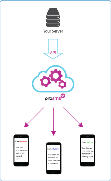 ProSMS API ProSMS API